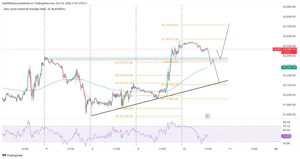 dow jones m15 chart