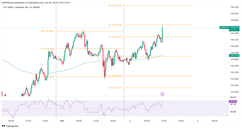 usdjpy m15 chart