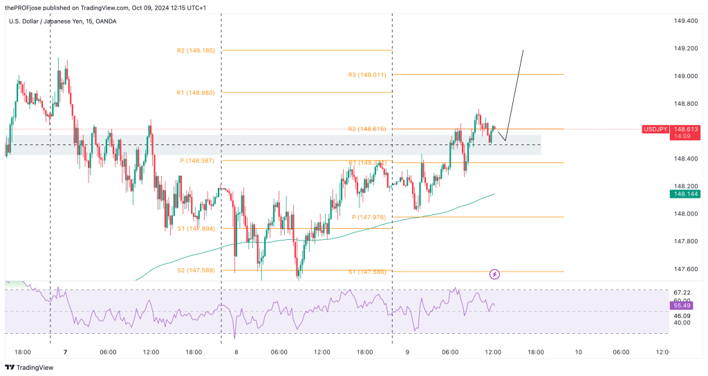 usdjpy m15 chart