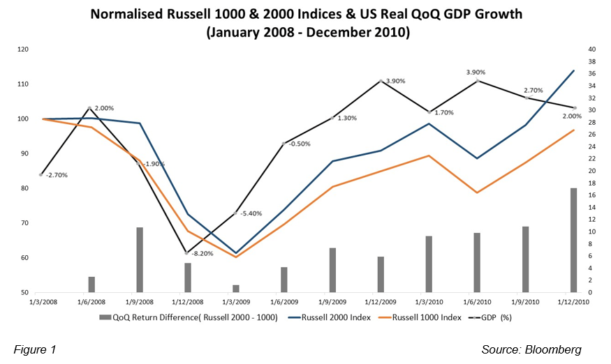 russell 2000 vs gdp