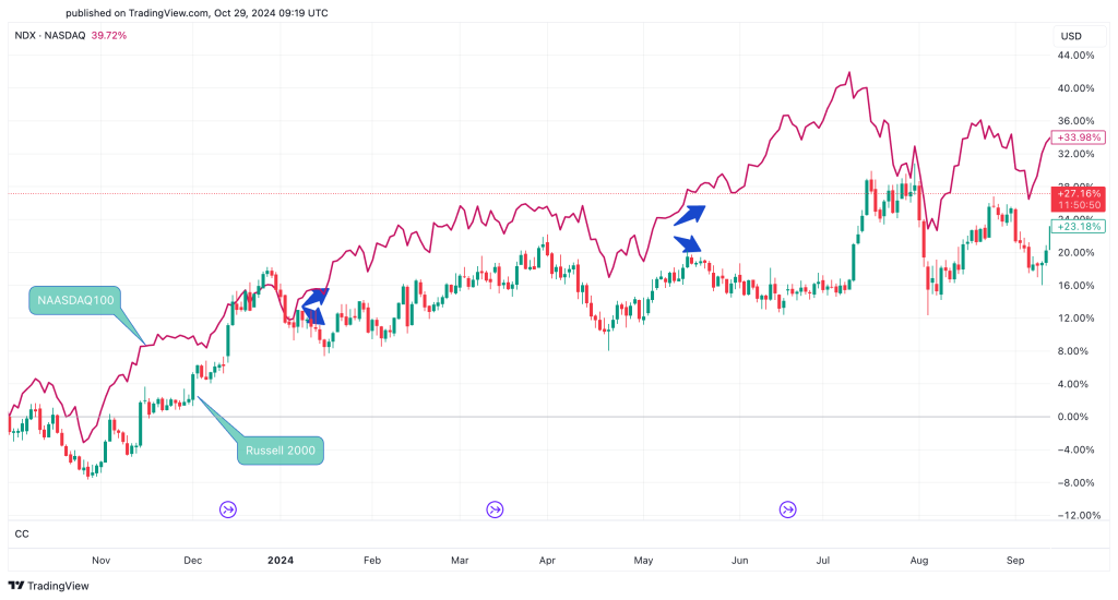 russell 2000 vs nasdaq100