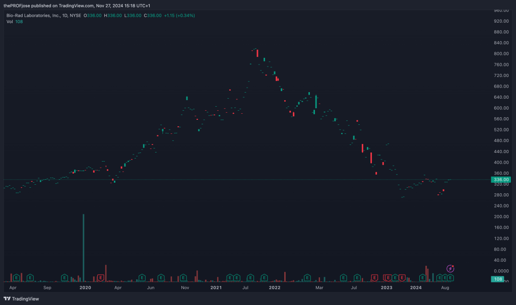 Bio-Rad Laboratories (BIO.B) - Daily Chart