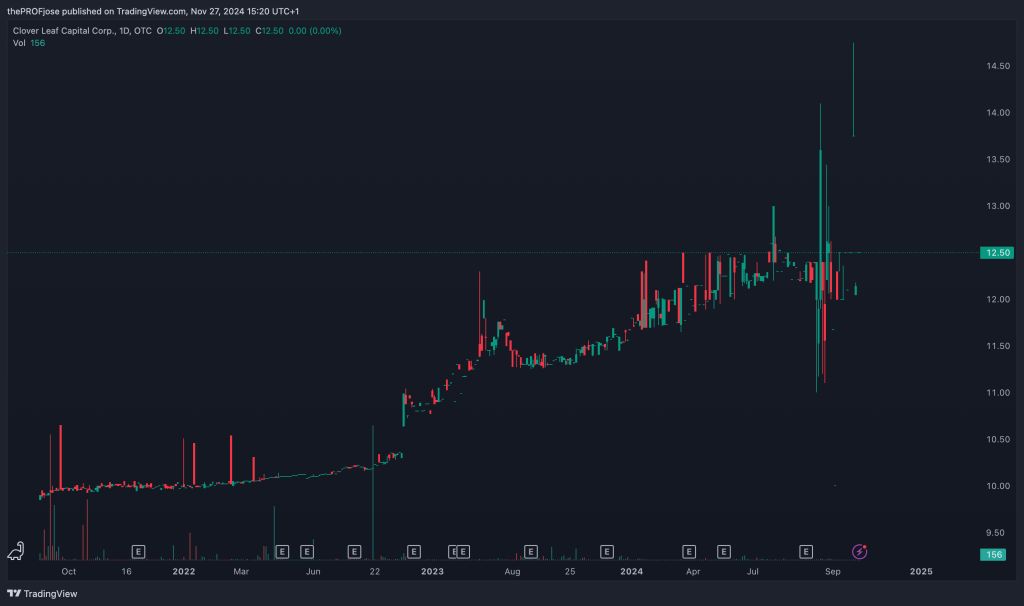 Clover Leaf Capital (CLOE) - Daily Chart