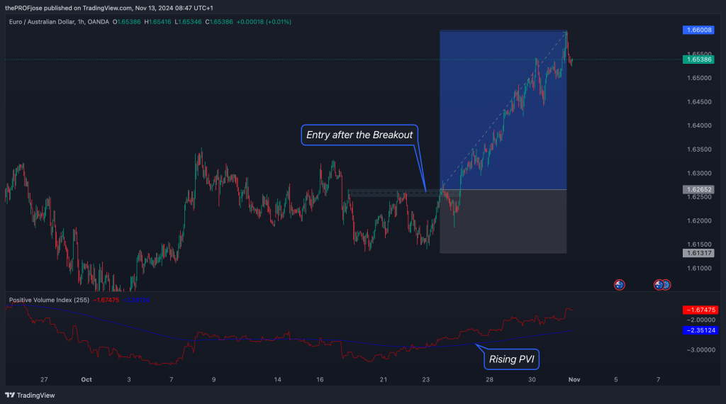 Rising PVI in an Uptrend Confirms the Trend