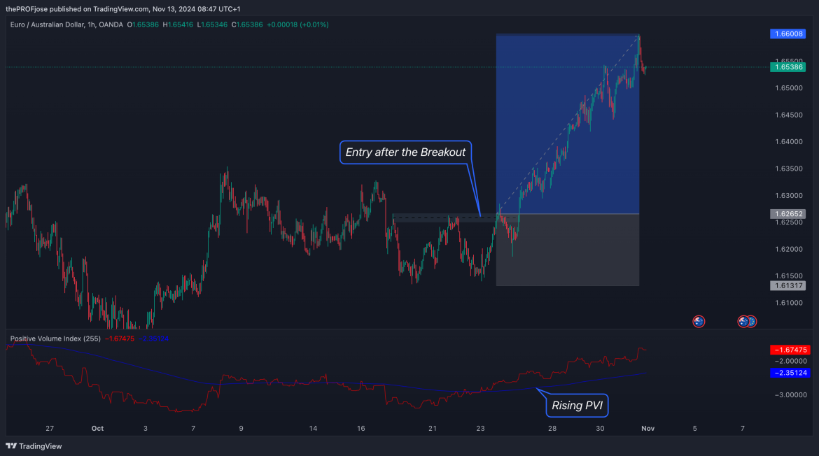 Positive Volume Index: Trading Strategy and Best Settings