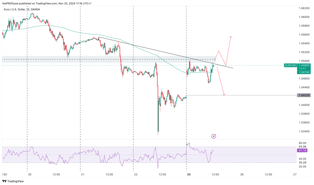 eurusd m15 chart