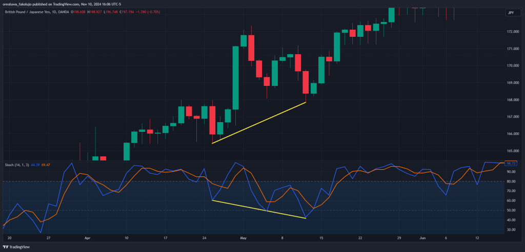 GBPJPY divergence example 2