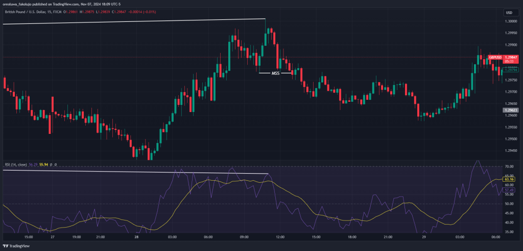 GBPUSD Divergence example 2