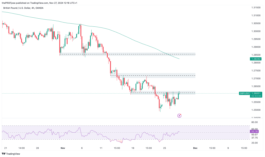 gbpusd h4 chart