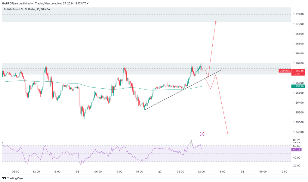 gbpusd m15 chart