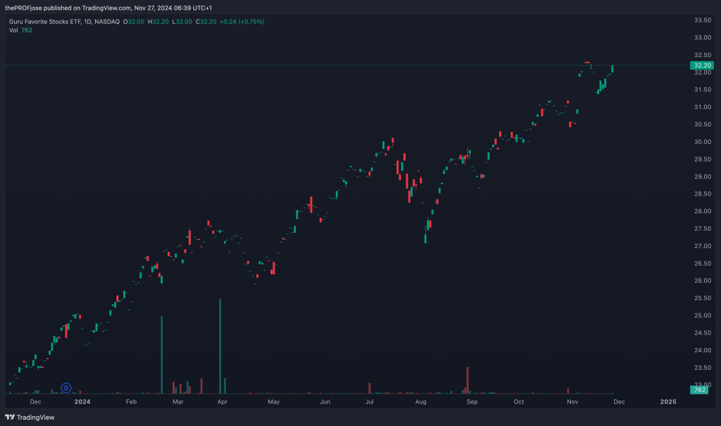 Guru Favorite Stocks ETF (GFGF) - Daily Chart