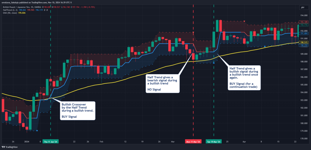 Half Trend indicator trading strategy 1