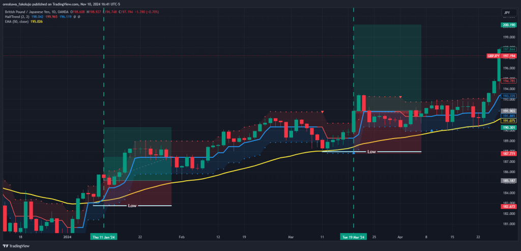 Half Trend indicator trading strategy 2