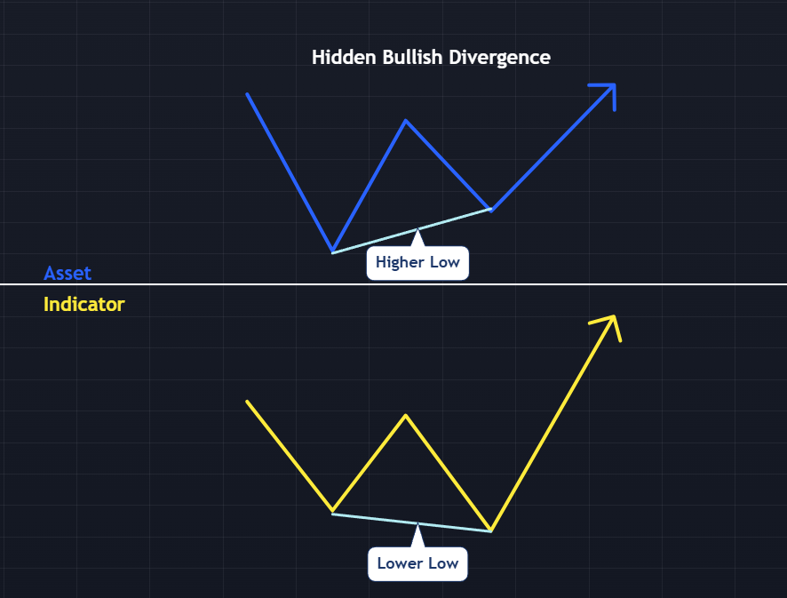 Hidden Bullish Divergence