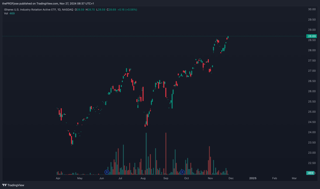 iShares U.S. Industry Rotation Active ETF (INRO) - Daily Chart