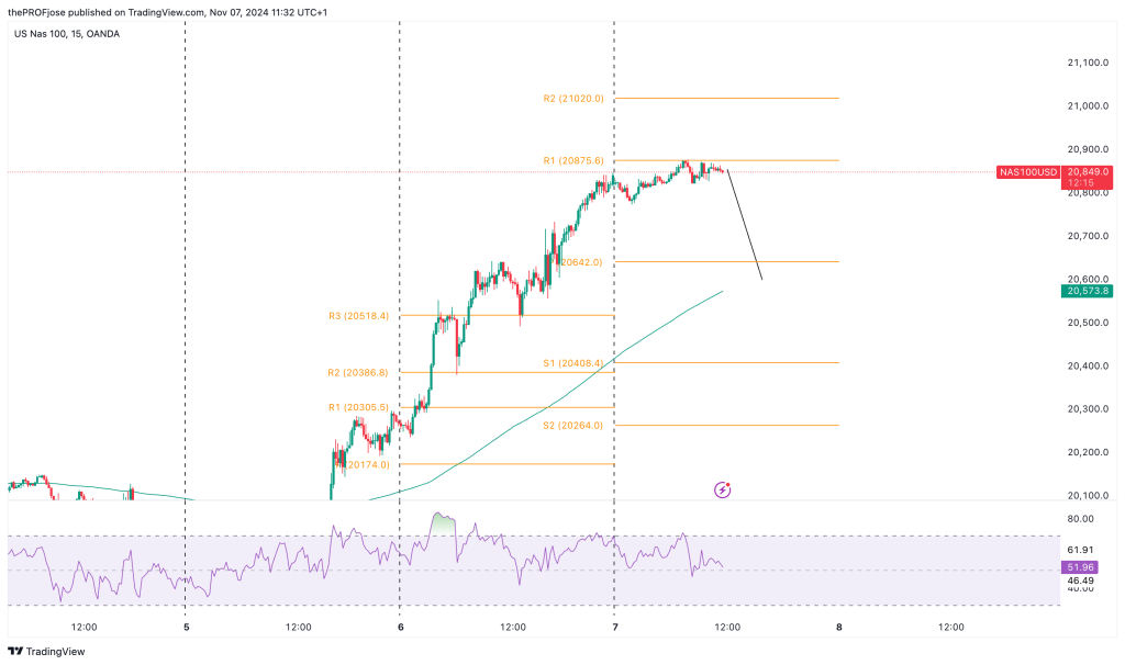 nasdaq 100 m15 chart