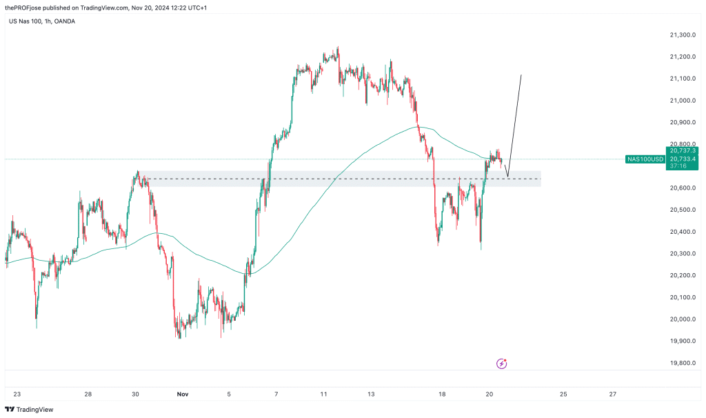 nasdaq 100 h1 chart