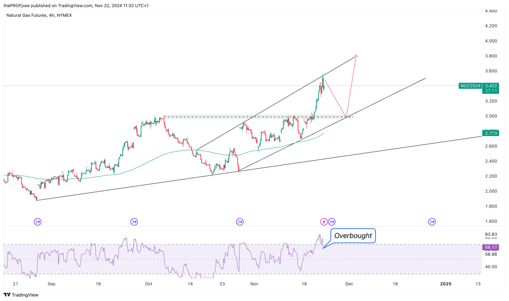 natural gas h4 chart