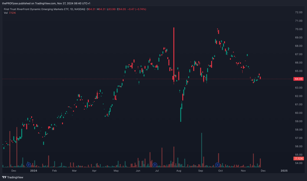 First Trust RiverFront Dynamic Emerging Markets ETF (RFEM) - Daily Chart