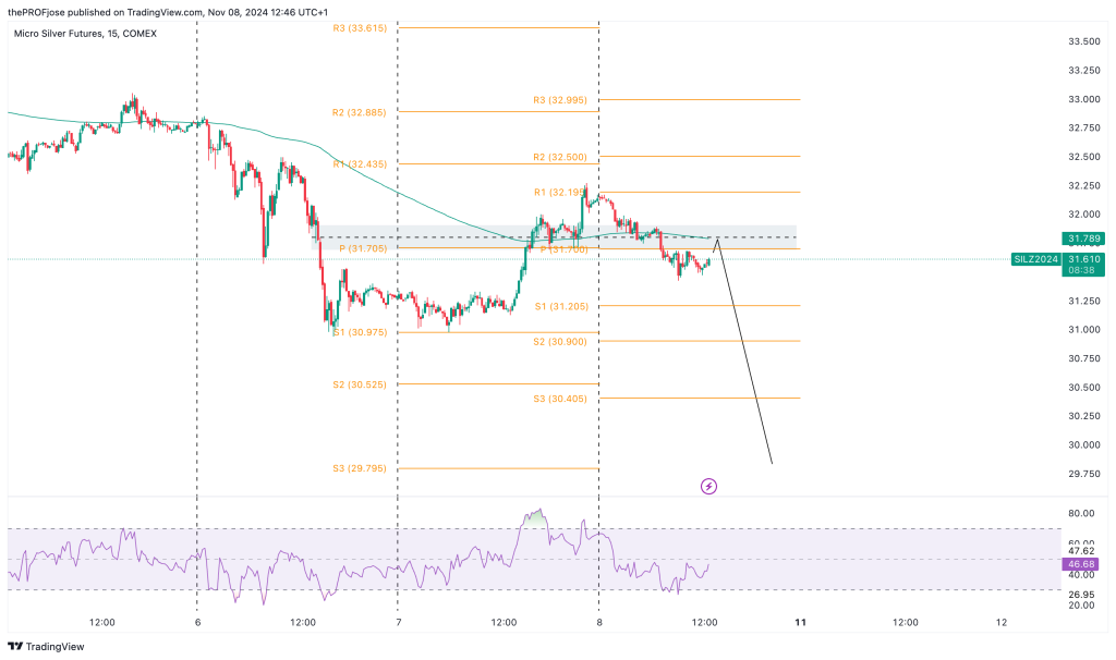 silver m15 chart