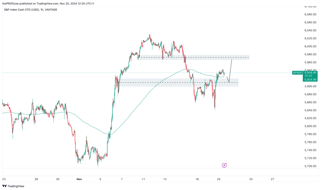 sp500 h1 chart