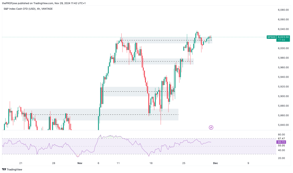 sp500 h4 chart