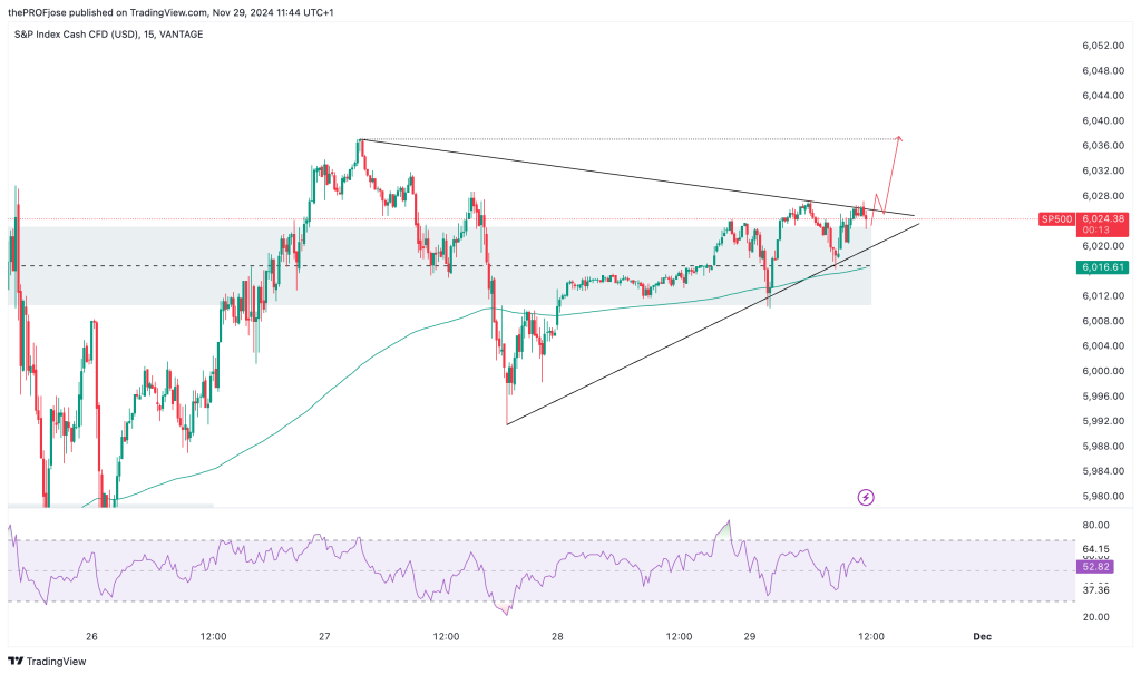 sp500 m15 chart