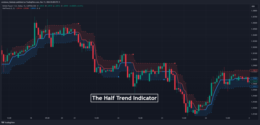 The Half Trend Indicator