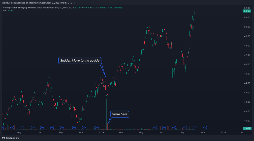 Increasing Volume on UEVM Daily Timeframe