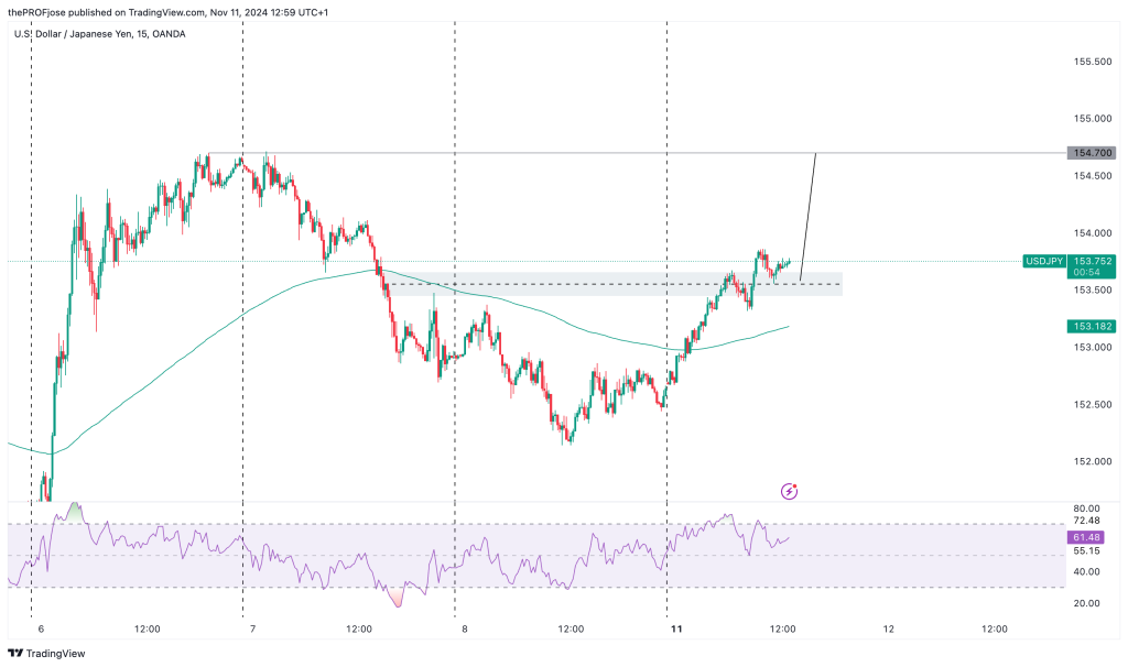 usdjpy m15 chart