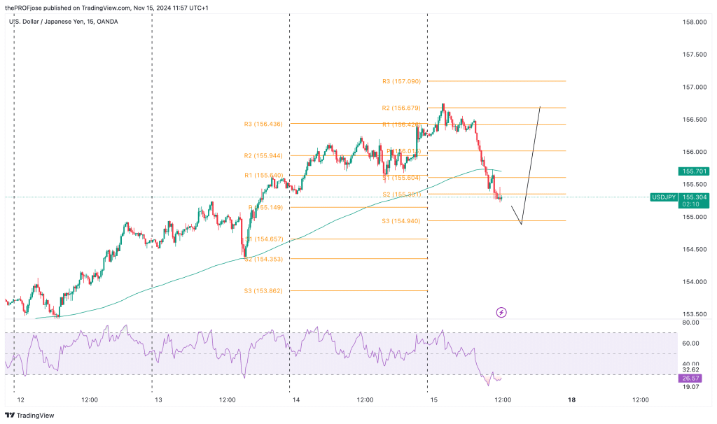 usdjpy m15 chart