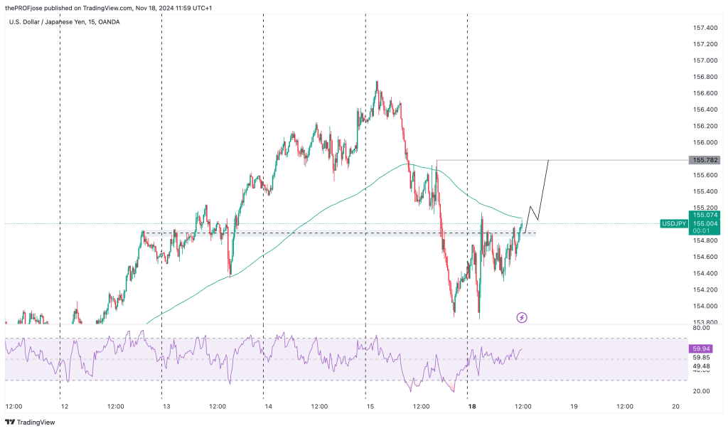 usdjpy m15 chart