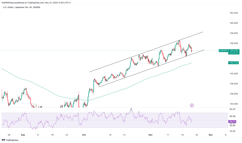 usdjpy h4 chart