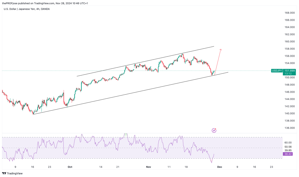 usdjpy h4 chart