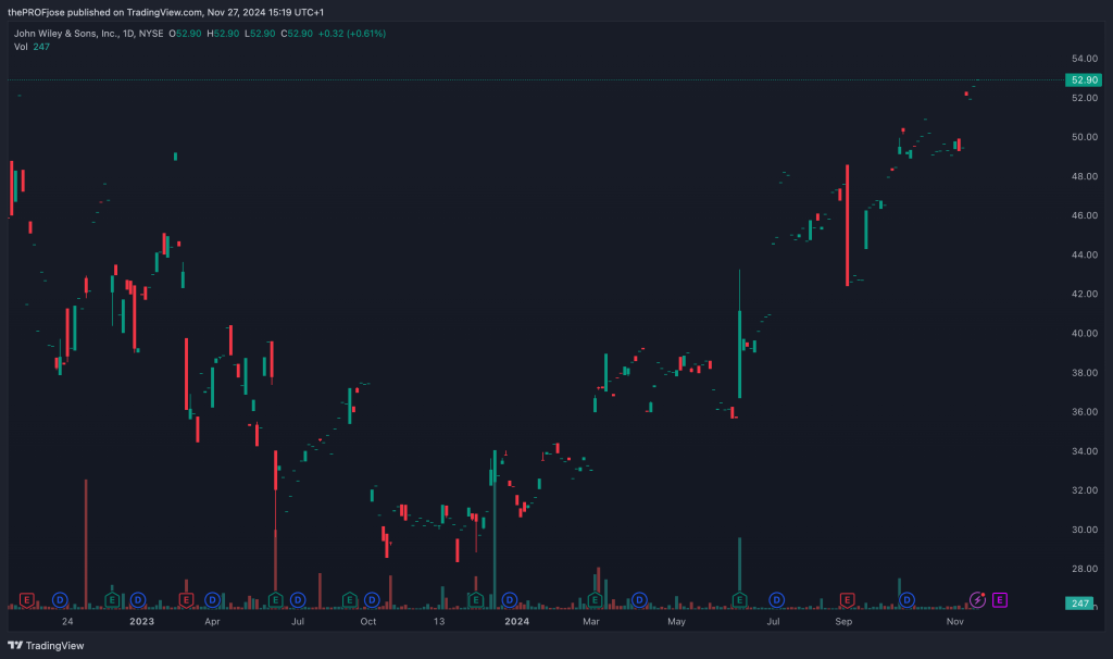 John Wiley & Sons (WLYB) - Daily Chart