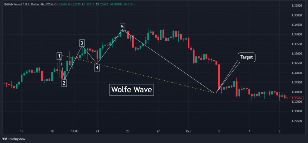 Wolfe Wave Chart Pattern