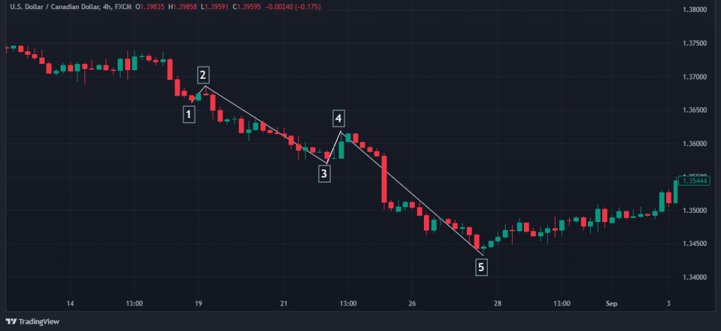 Wolfe Wave Trading Strategy 1