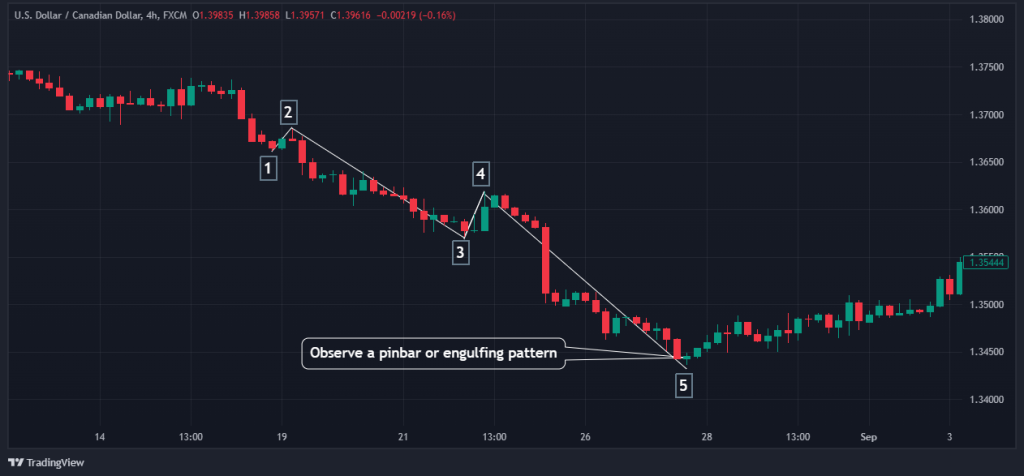 Wolfe Wave Trading Strategy 2