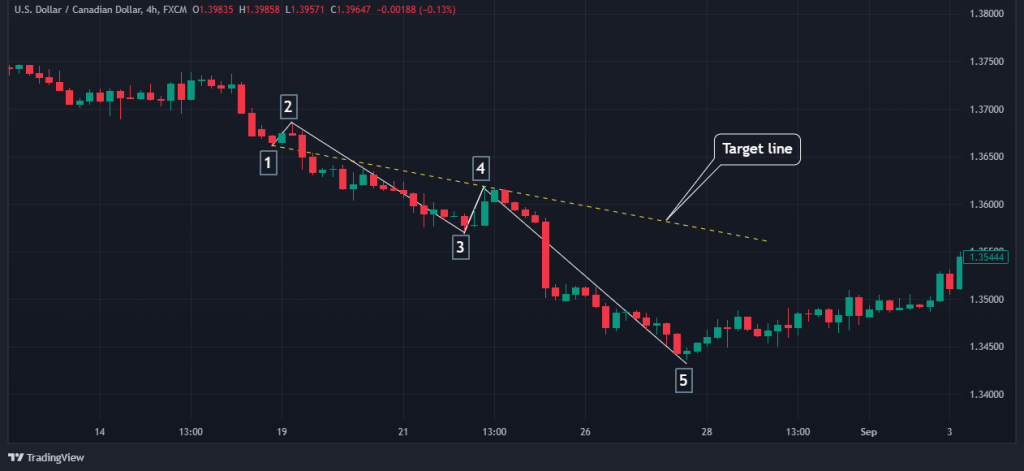 Wolfe Wave Trading Strategy 3