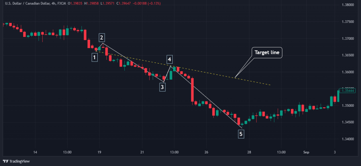 Wolfe Wave Pattern: How to Easily Identify and Trade It