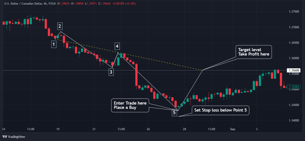 Wolfe Wave Trading Strategy 4