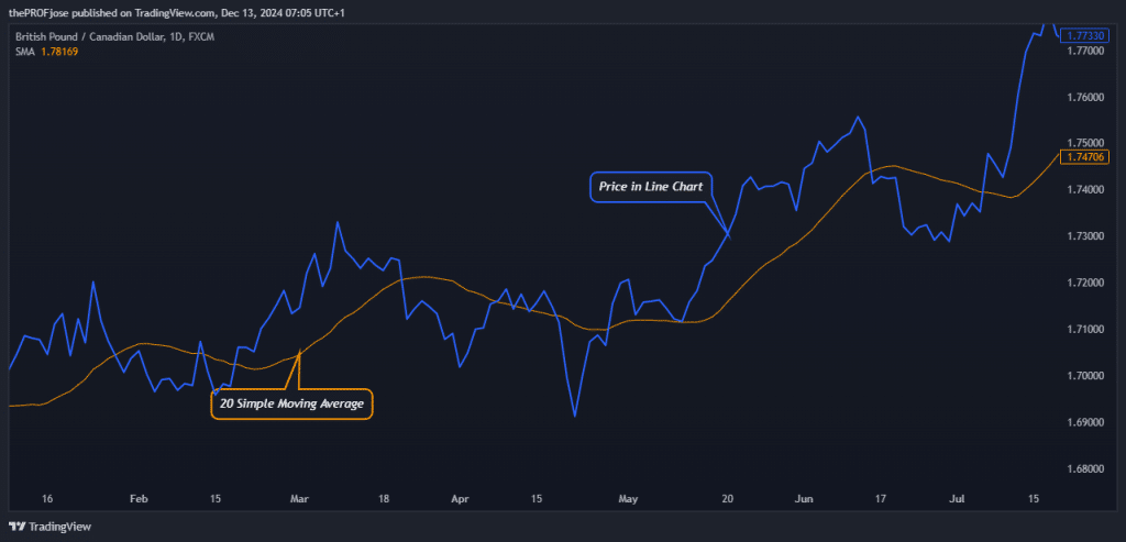 dow theory trade example 1