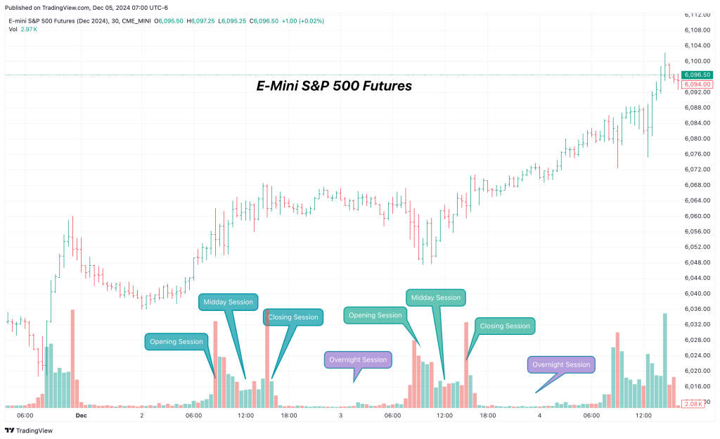 emini sp500 trading sessions