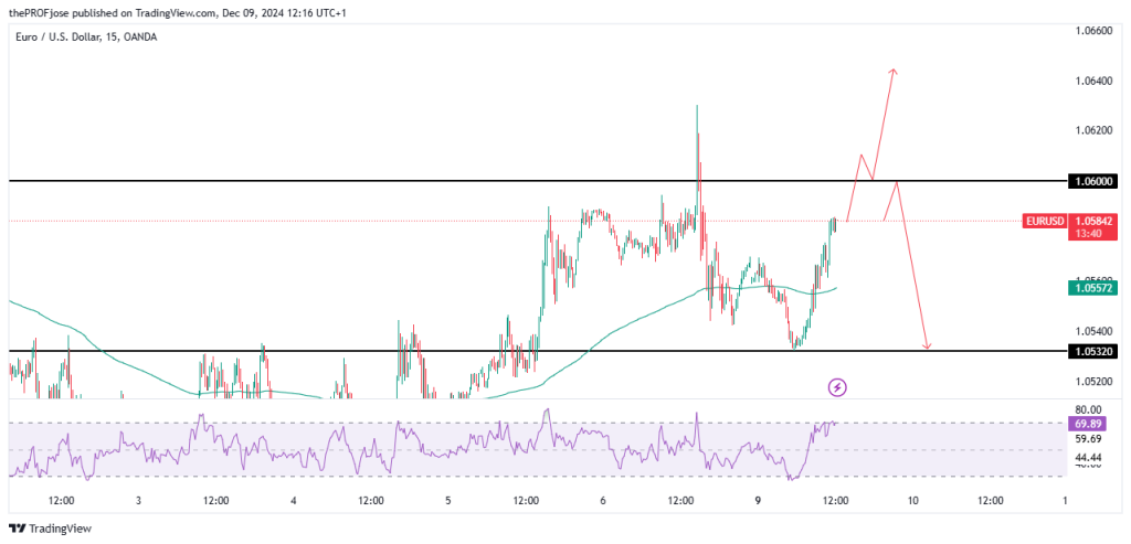 eurusd 15m chart