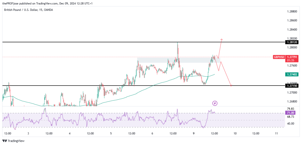 gbpusd 15m chart