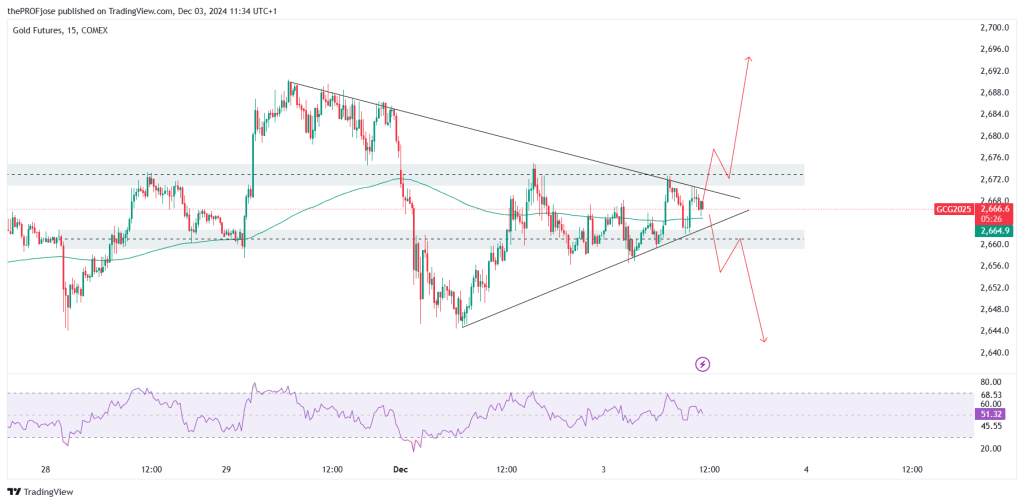 gold 15m chart