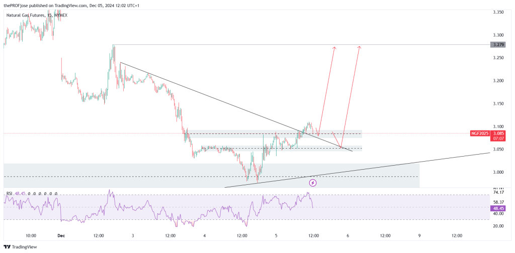 natural gas 15m chart