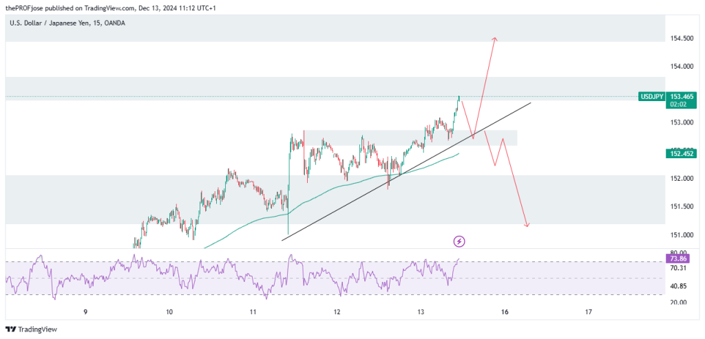 usdjpy 15m chart