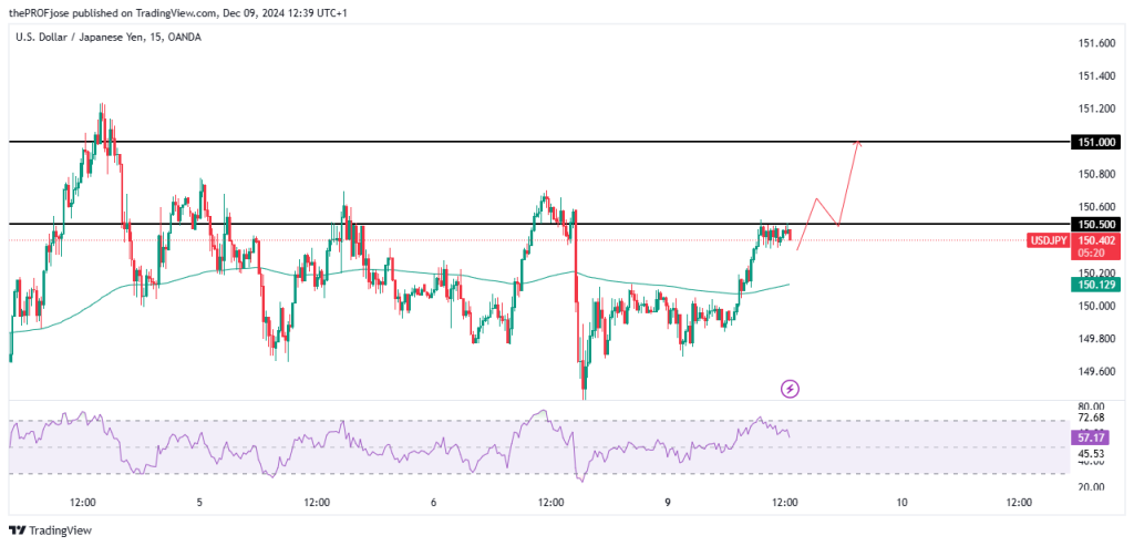 usdjpy 15m chart