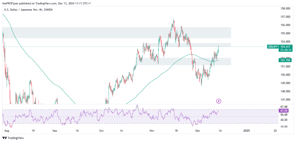 usdjpy 4h chart